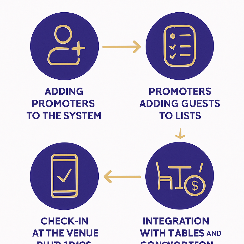 Como o ListaVIP funciona